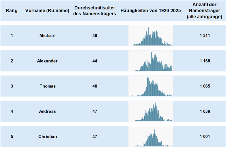 Tabelle: Rangliste männliche Vornamen, Durchschnittsalter und Häufigkeiten nach Geburtsjahr